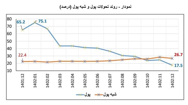 تداوم کاهش پایه پولی و رشد پول/ سینگال کاهش تورم در ماه های آینده