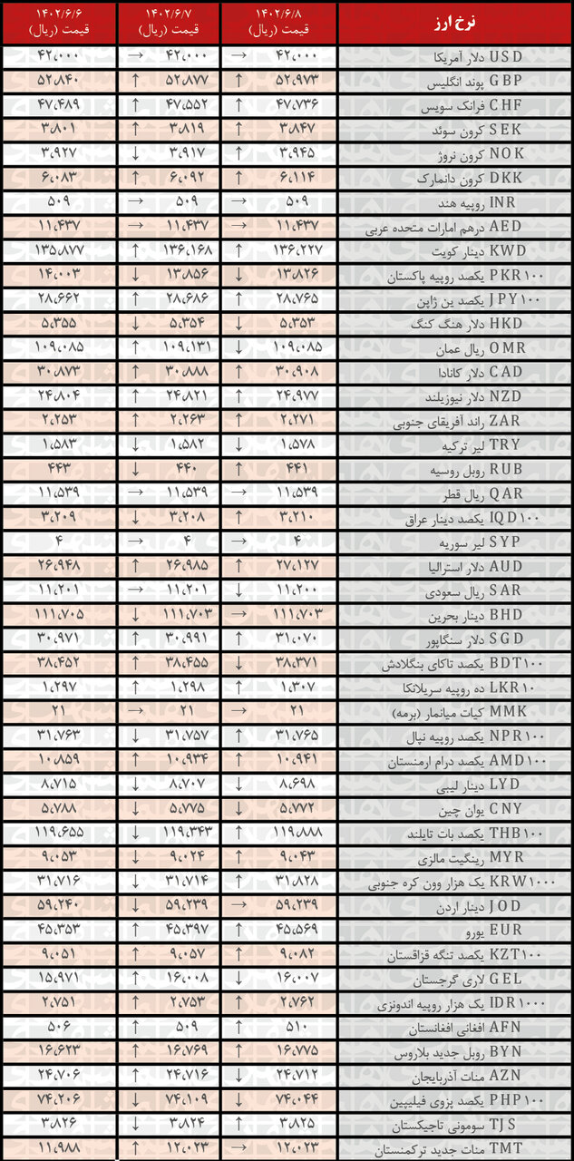 افزایش نرخ رسمی ۲۶ ارز | فهرست قیمت‌های جدید در ۸ شهریور۱۴۰۲