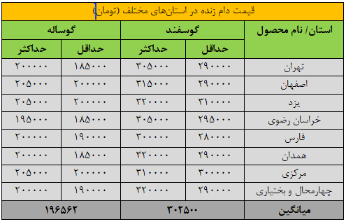 قیمت جدید دام‌ زنده امروز ۲۹ فروردین ۱۴۰۴/ قیمت گوسفند و گوساله افزایش یافت + جدول