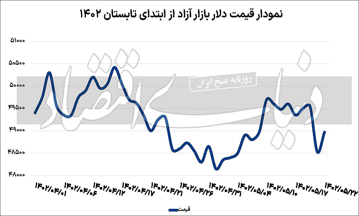 تغییرات قیمت دلار در بازار، طی ۵۲ روز گذشته