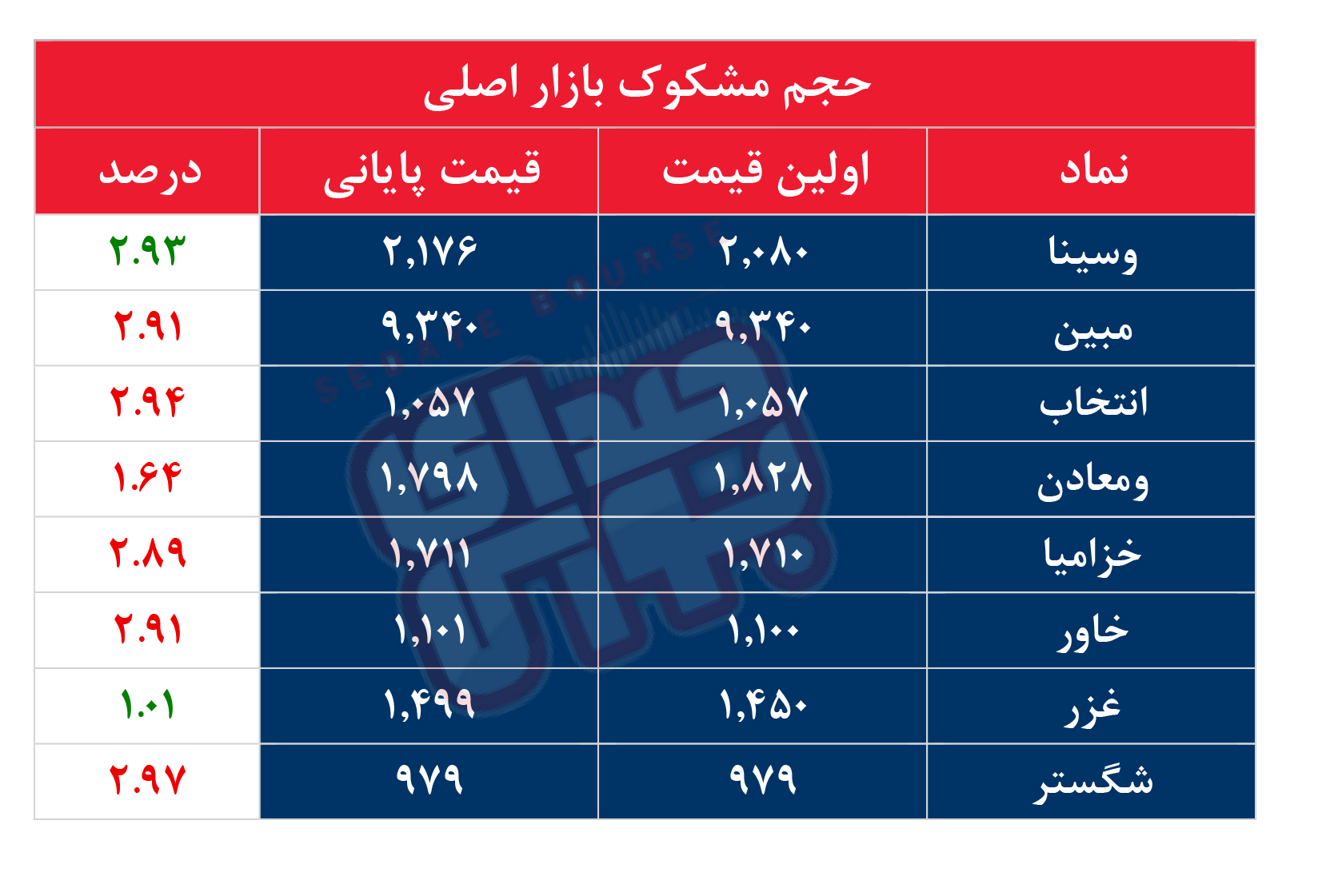 کدام نمادها مشکوک معامله شدند؟ ۱۲ مرداد ۱۴۰۴