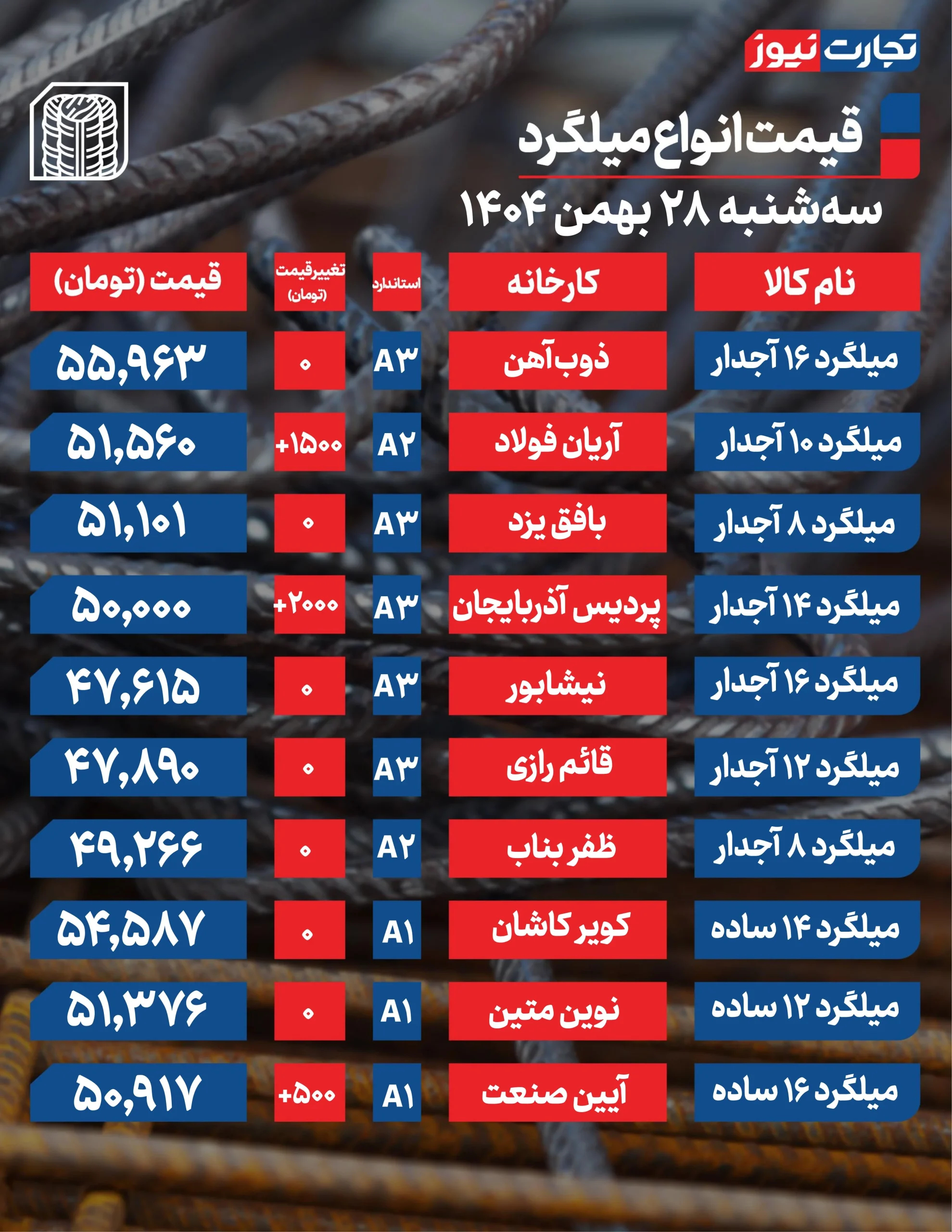 قیمت میلگرد امروز