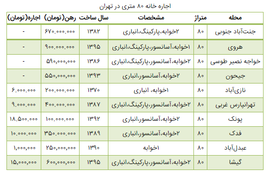 با رهن ۱۰۰ میلیونی چقدر باید اجاره بدهیم؟