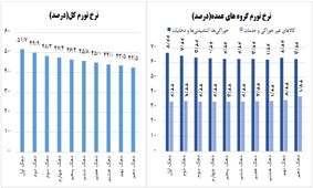 ببینید وقتی تورم به ثروتمندان سخت نمی گذرد، یعنی چه؟!