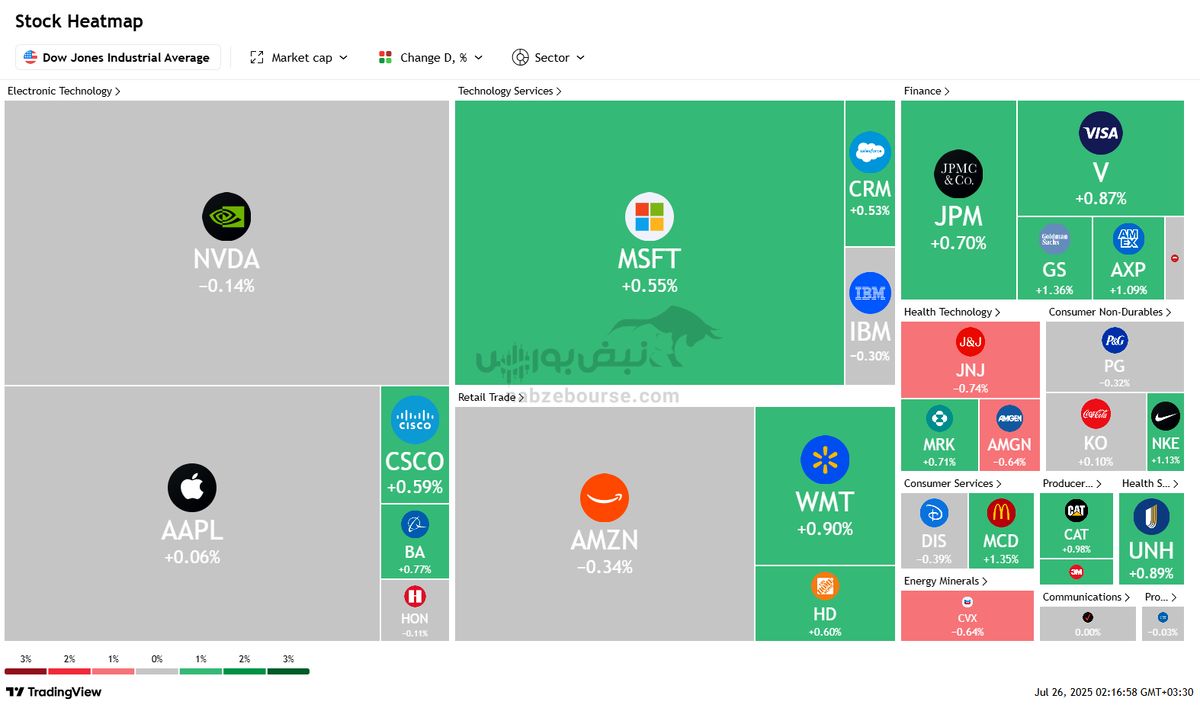 نبض بورس‌های جهانی در ۳ مرداد | صعود وال‌استریت در سایه افت بورس‌های آسیایی