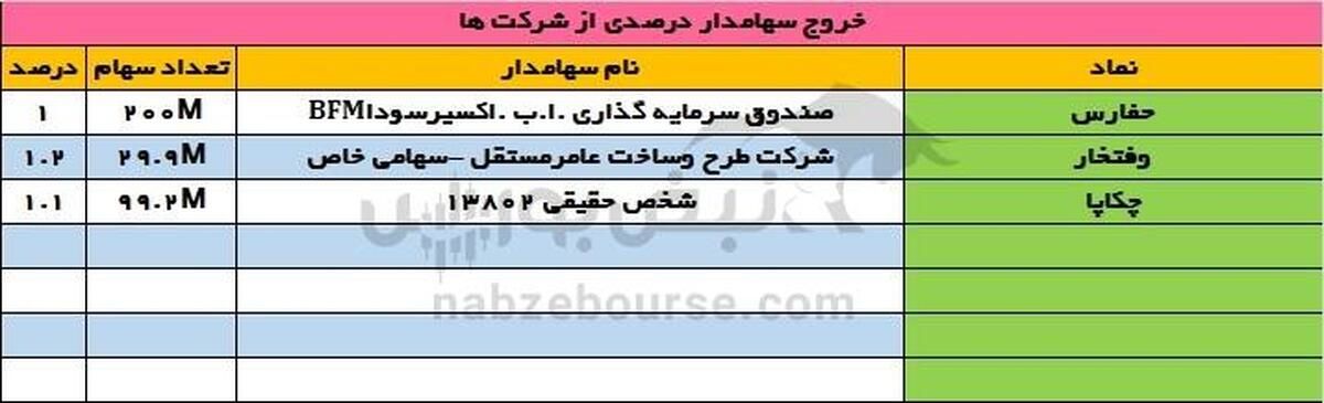 رصد تحرکات سهامداران عمده در ۳۰ تیر ۱۴۰۴؛ جا‌به‌جایی بزرگ در پرتفو‌ها