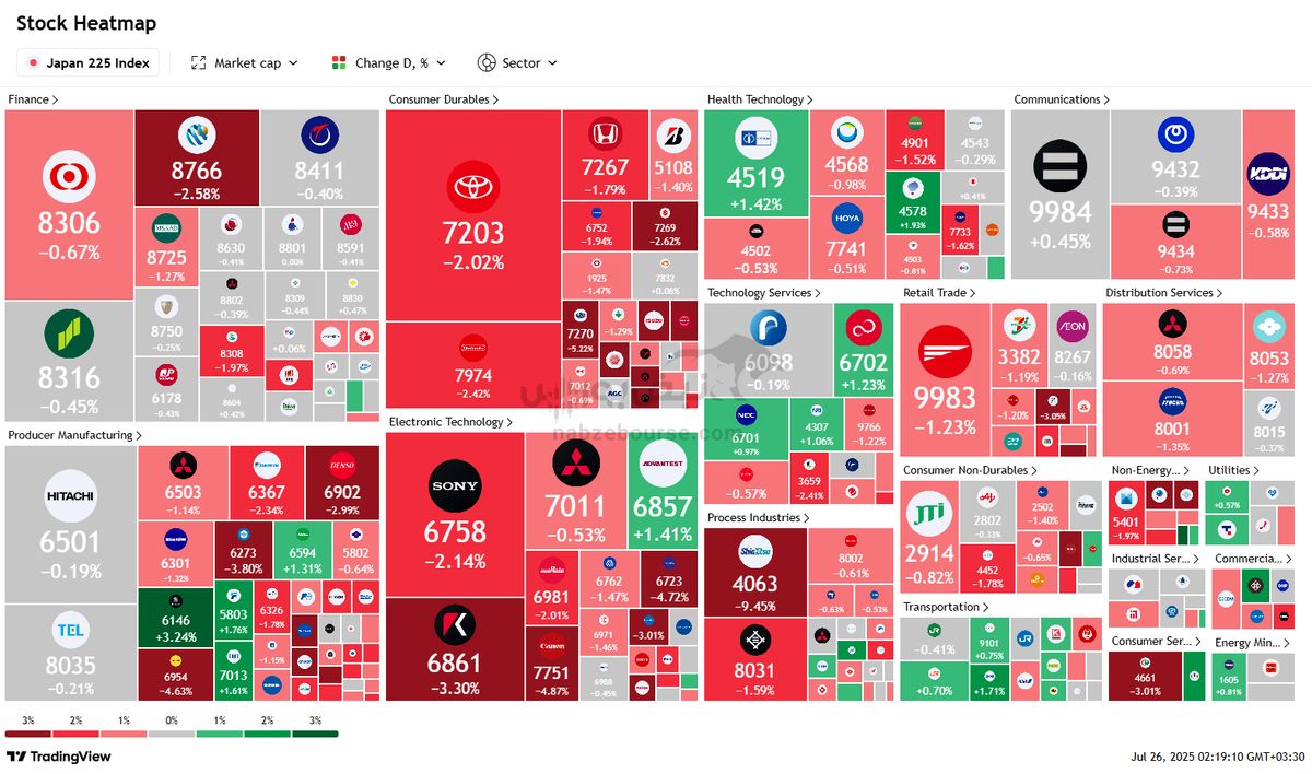 نبض بورس‌های جهانی در ۳ مرداد | صعود وال‌استریت در سایه افت بورس‌های آسیایی