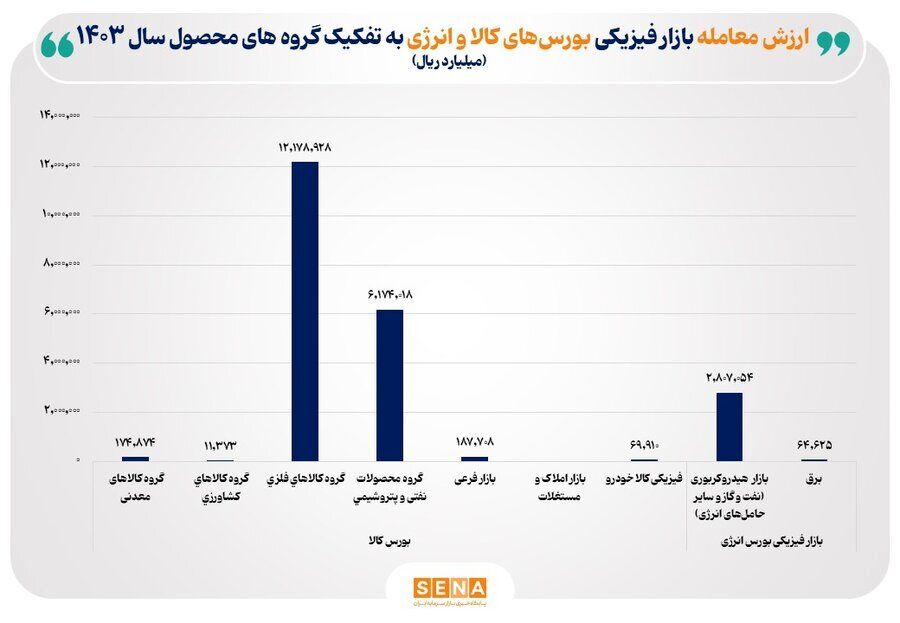 ارزش معاملات بازار فیزیکی بورس‌های کالایی در خرداد ماه امسال به ۱۵۴ همت رسید