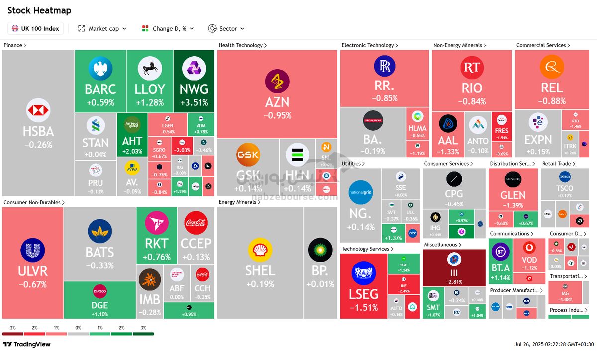 نبض بورس‌های جهانی در ۳ مرداد | صعود وال‌استریت در سایه افت بورس‌های آسیایی