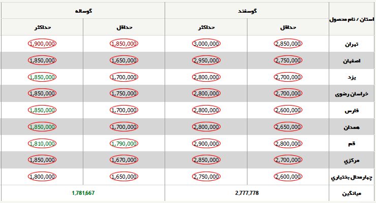 قیمت جدید دام‌زنده ۶ بهمن‌ماه ۱۴۰۳ اعلام شد/ گوسفند و گوساله در تهران ارزان شد + جدول