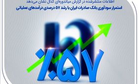 استمرار سودآوری بانک صادرات ایران با رشد 57 درصدی درآمدهای عملیاتی