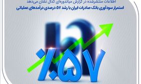 استمرار سودآوری بانک صادرات ایران با رشد 57 درصدی درآمدهای عملیاتی