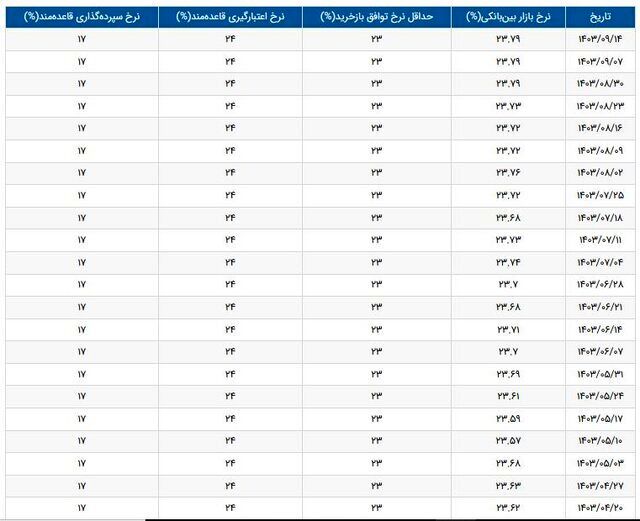 گزارش بانک مرکزی از نرخ سود بین بانکی + جدول نرخ سود جدید