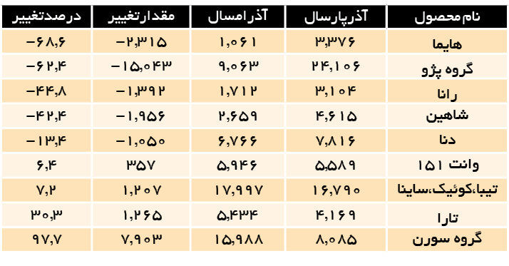 کاهش-تولید-خودرو