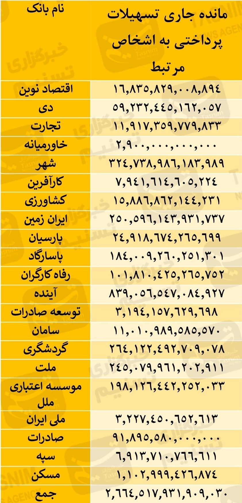 بریز و بپاش بانک‌ها برای کارمندان