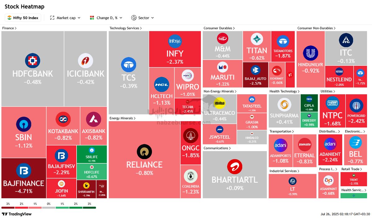 نبض بورس‌های جهانی در ۳ مرداد | صعود وال‌استریت در سایه افت بورس‌های آسیایی