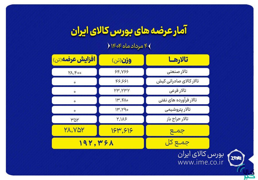 عرضه ۱۹۲ هزار تن کالا در تالارهای بورس کالای ایران