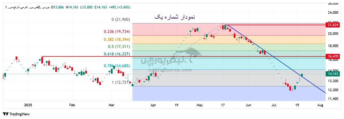 تحلیل تکنیکال صندوق نارنج ۳۱ تیر | صندوق نارنج؛ آماده برای صعود تا سقف تاریخی؟