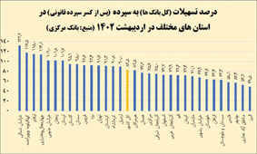 جدول لو رفته از بی‌عدالتی تسهیلات بانکی+ تحلیل نارضایتی مردم
