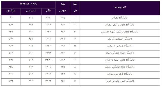 کاهش ادامه‌دار تعداد دانشگاه‌های ایرانی در رتبه‌بندی وبومتریکس/ سقوط ۴۹ پله‌ای دانشگاه امیرکبیر