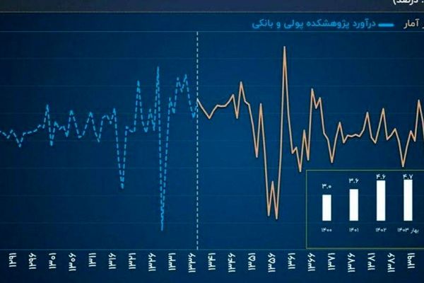 رشد اقتصادی منفی شد!
