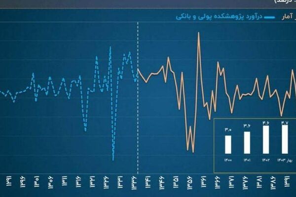 رشد اقتصادی منفی شد!