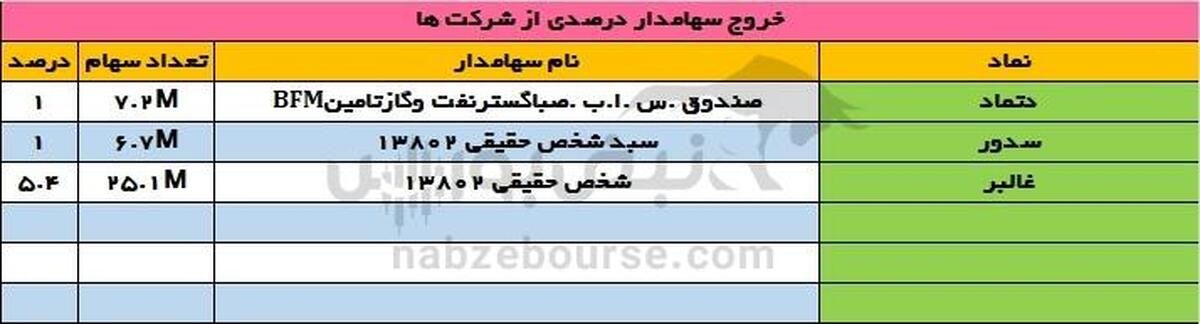 رصد تحرکات سهامداران عمده در ۳۱ تیر ۱۴۰۴