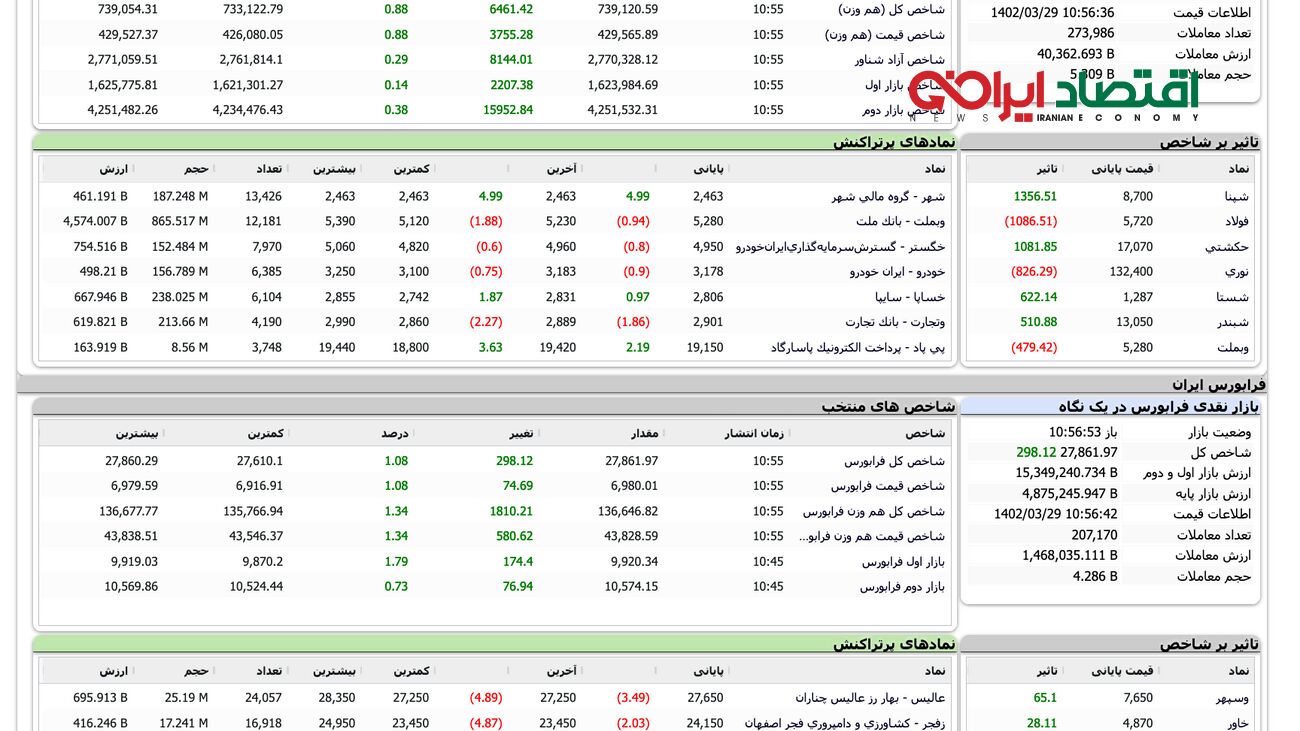 شاخص بورس با صعودی کم رمق پایان یافت