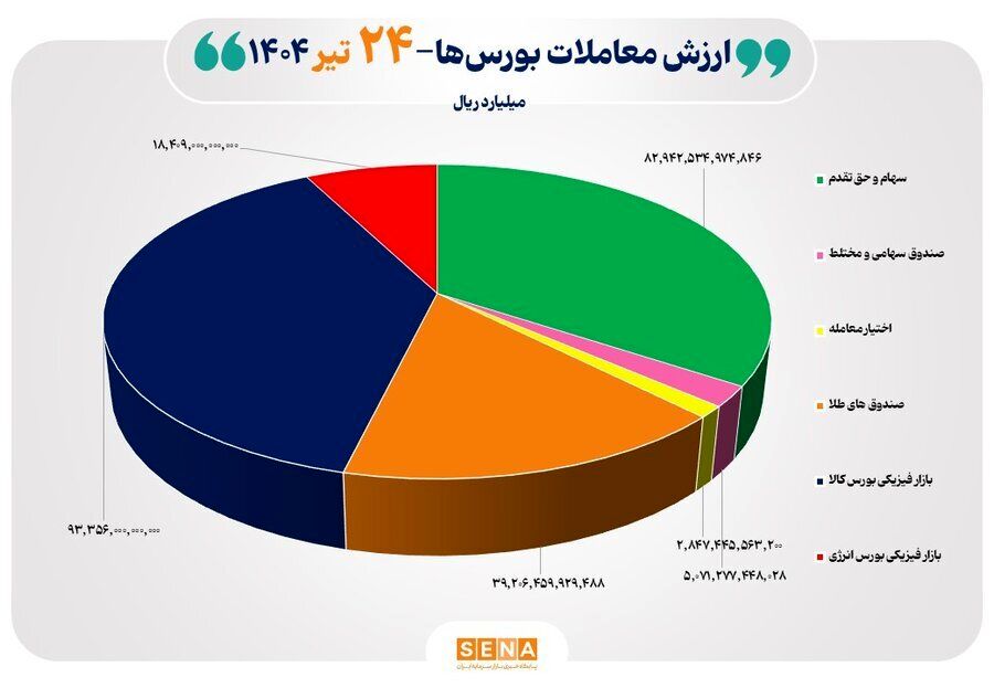 ۲۴ هزار میلیارد تومان مبادله اوراق بهادار و کالا در ۴ بورس ایران
