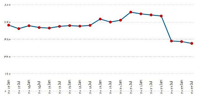 کاهش ادامه‌دار تعداد دانشگاه‌های ایرانی در رتبه‌بندی وبومتریکس/ سقوط ۴۹ پله‌ای دانشگاه امیرکبیر