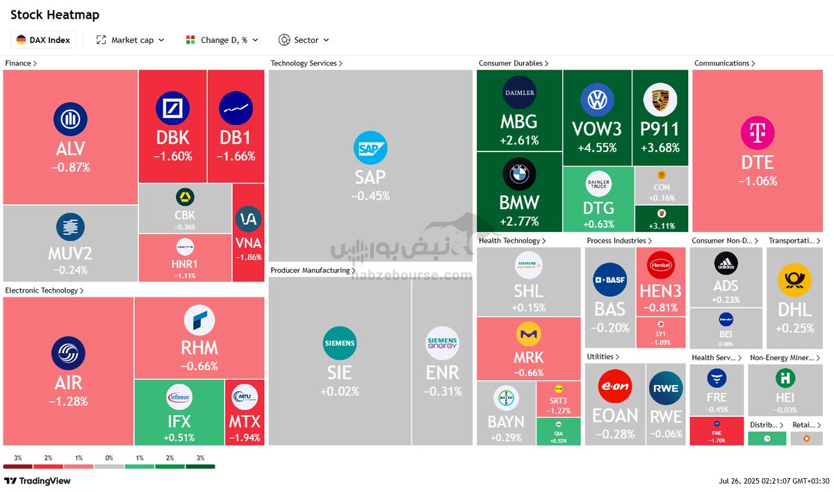 نبض بورس‌های جهانی در ۳ مرداد | صعود وال‌استریت در سایه افت بورس‌های آسیایی