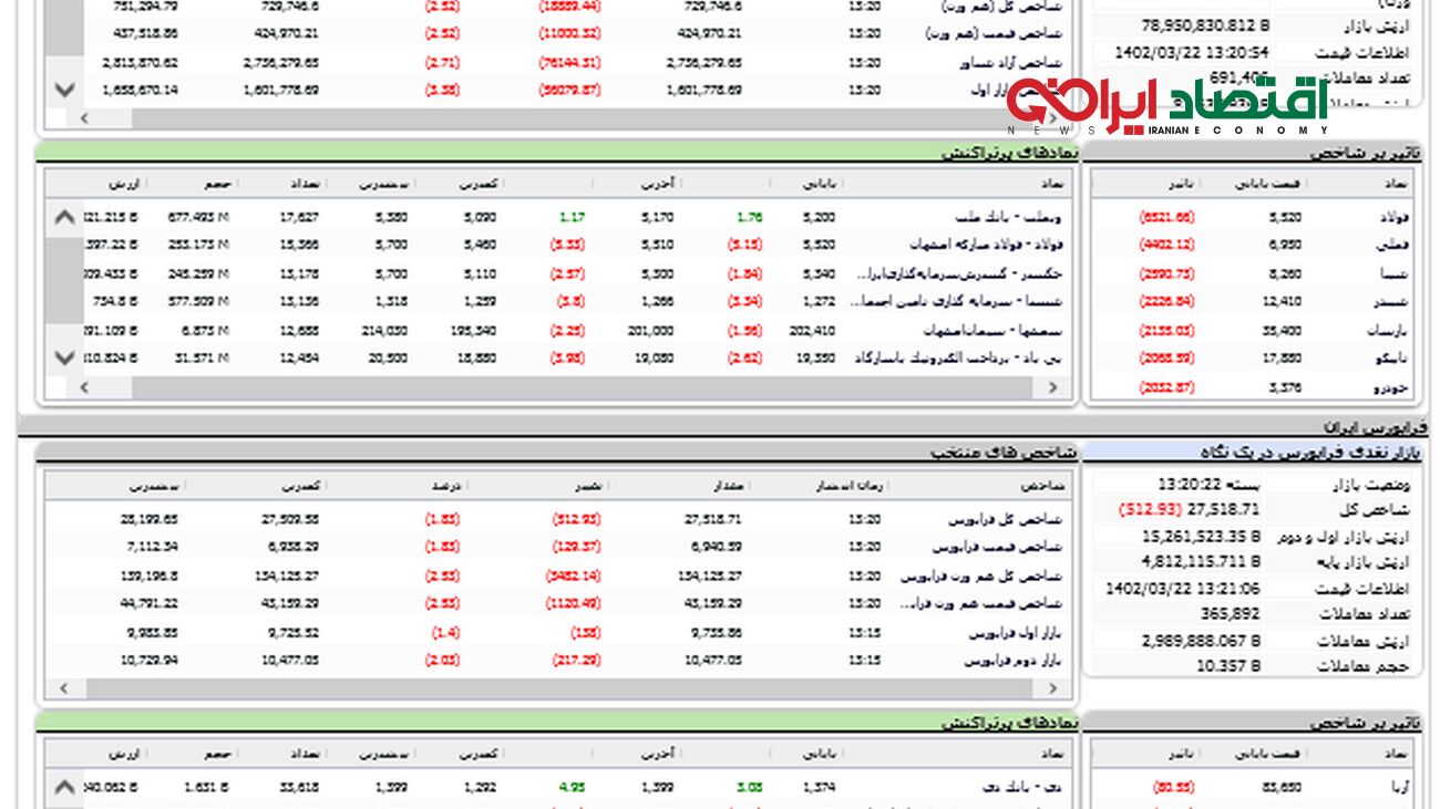 دوشنبه سیاه  برای سهامداران بورس  /  بورس به خاک و خون کشیده شد + نمادها