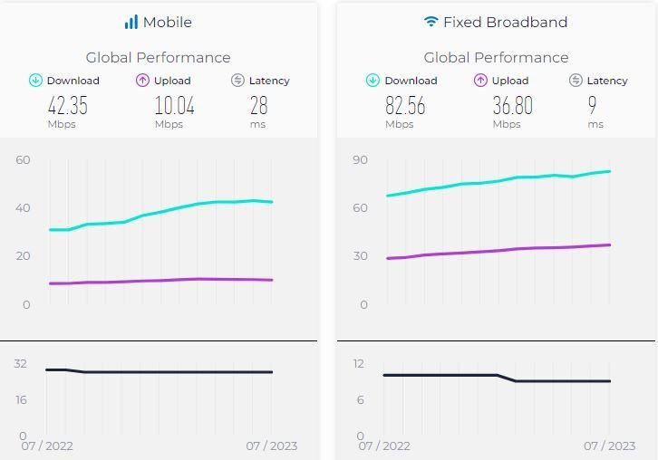میانگین سرعت اینترنت ثابت و موبایل در جهان ژوئیه 2023