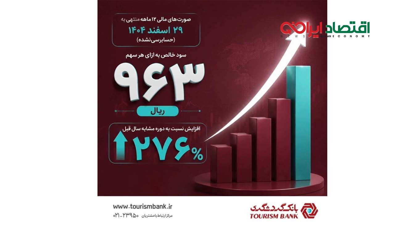 رشد ۲۷۶ درصدی سود هر سهم بانک گردشگری(وگردش) در سال مالی ۱۴۰۴

