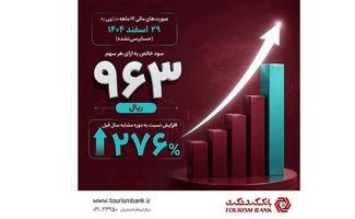 رشد ۲۷۶ درصدی سود هر سهم بانک گردشگری(وگردش) در سال مالی ۱۴۰۴

