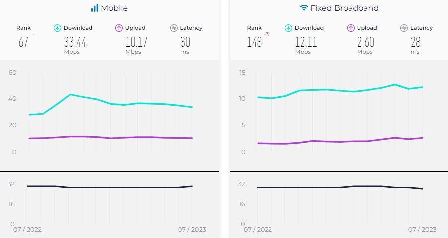 میانگین سرعت اینترنت موبایل و ثابت ایران ژوئیه 2023
