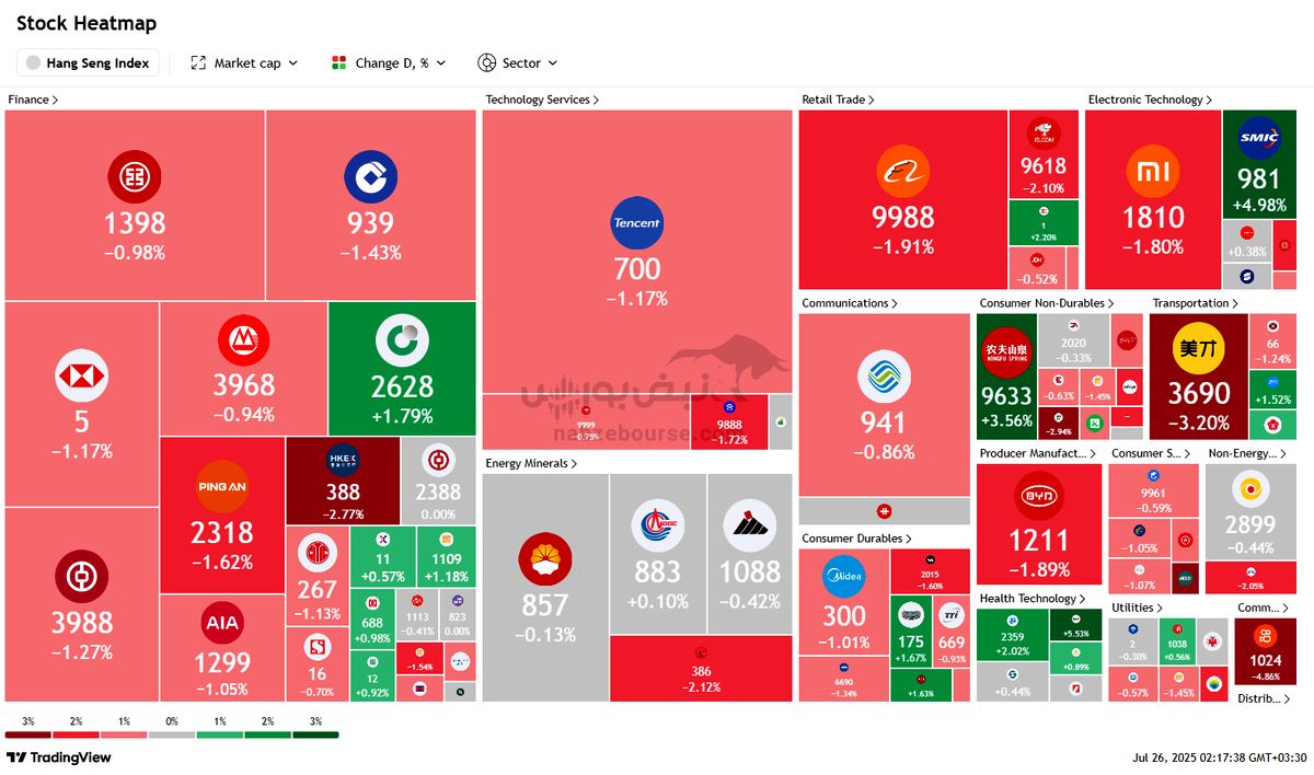 نبض بورس‌های جهانی در ۳ مرداد | صعود وال‌استریت در سایه افت بورس‌های آسیایی
