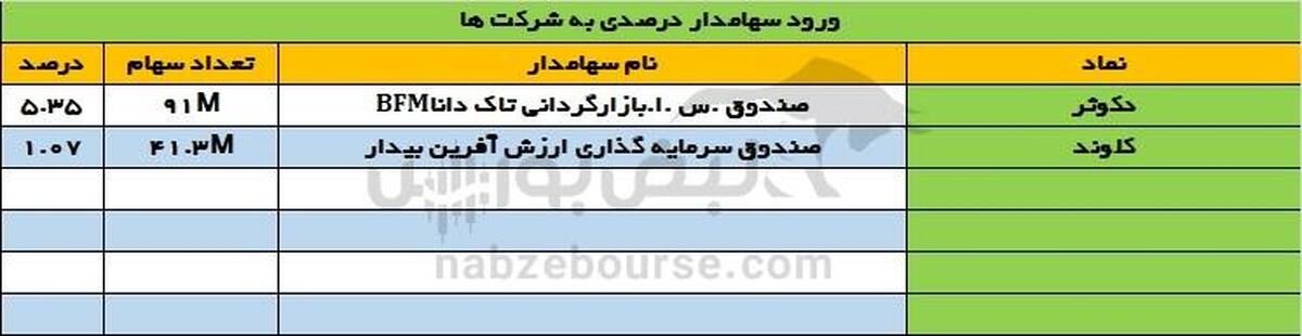 رصد تحرکات سهامداران عمده در ۳۰ تیر ۱۴۰۴؛ جا‌به‌جایی بزرگ در پرتفو‌ها