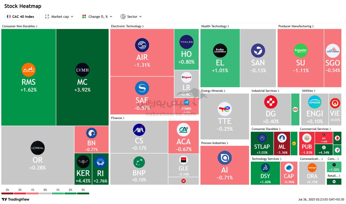 نبض بورس‌های جهانی در ۳ مرداد | صعود وال‌استریت در سایه افت بورس‌های آسیایی