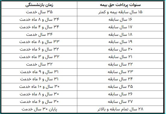 این افراد با ۳۵ سال کار بازنشسته می‌شوند