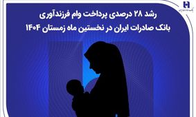 رشد ۲۸ درصدی پرداخت وام فرزندآوری بانک صادرات ایران در نخستین ماه زمستان ۱۴۰۴