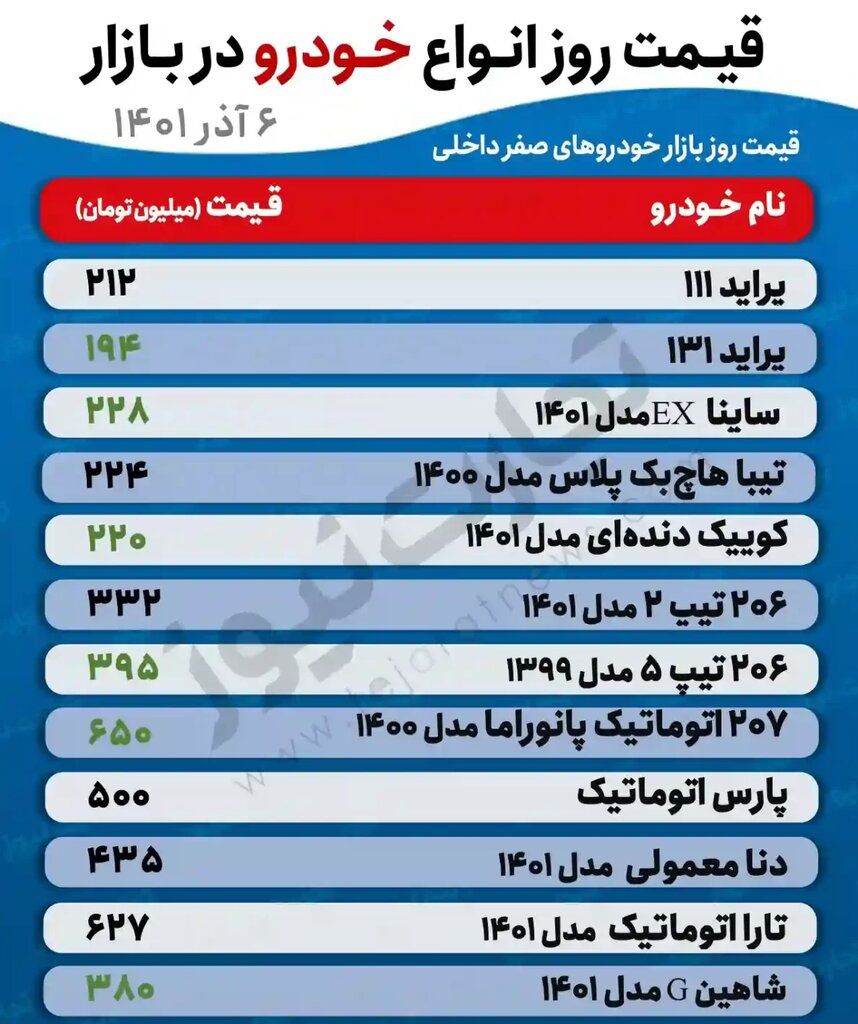 افزایش قیمت ۶ خودرو پرطرفدار در بازار | جدیدترین قیمت پراید، تیبا، ساینا، کوییک، دنا و انواع پژو