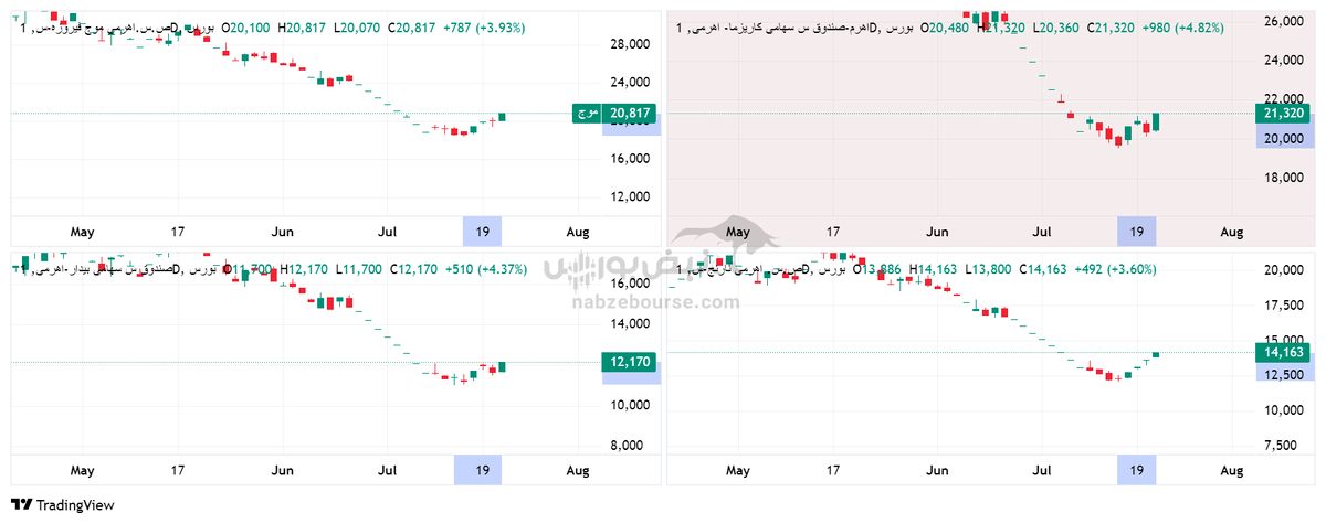 تحلیل تکنیکال صندوق نارنج ۳۱ تیر | صندوق نارنج؛ آماده برای صعود تا سقف تاریخی؟