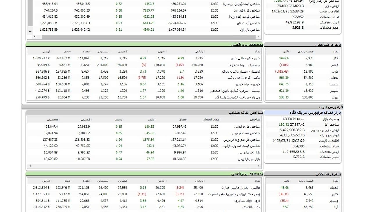 افزایش ۷ هزار واحدی شاخص کل بورس / ورود پول هوشمند