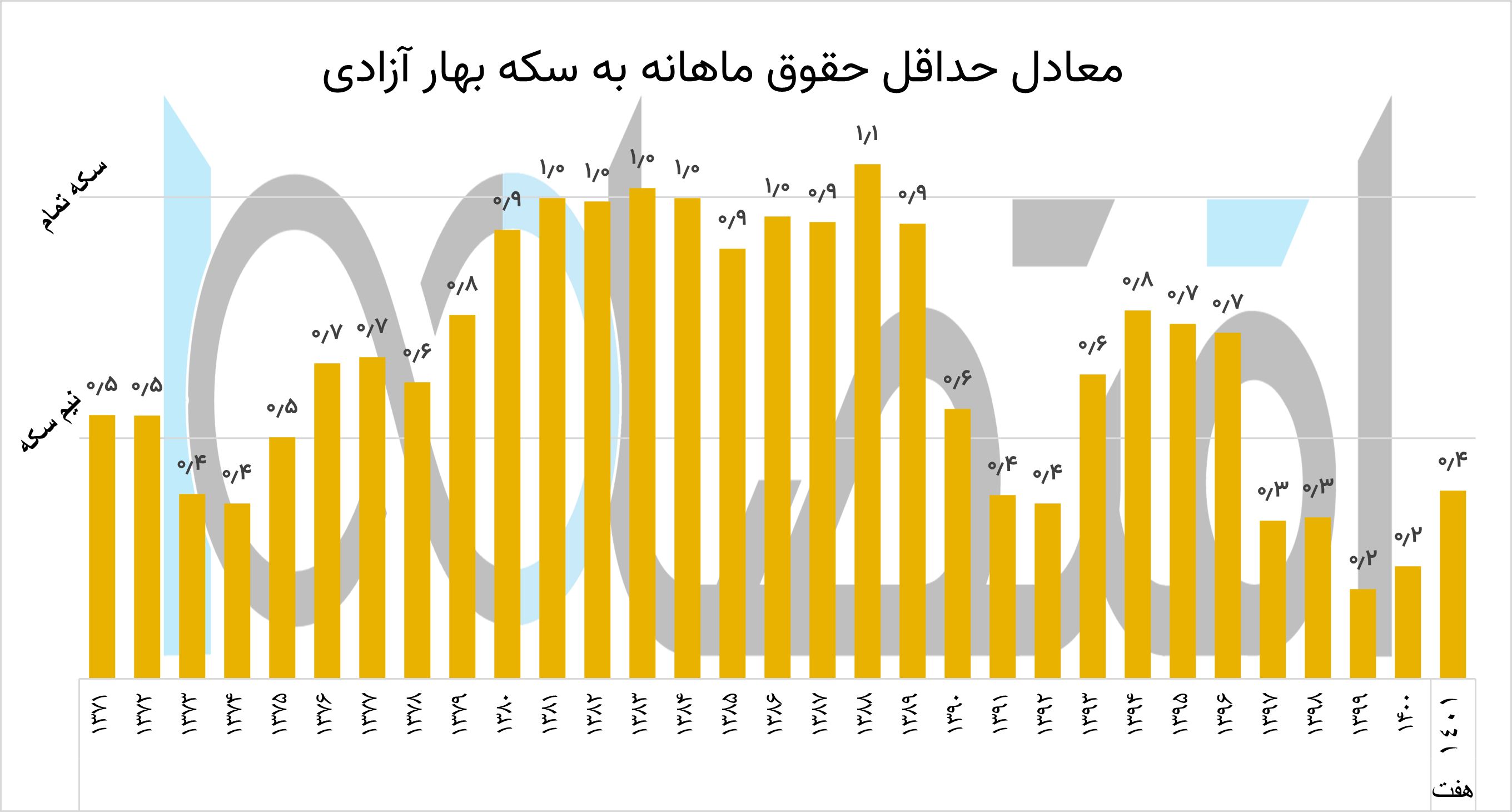 یک مقایسه سی ساله بین دستمزد و طلا / چه سالهایی با حداقل حقوق می شد سکه تمام خرید؟