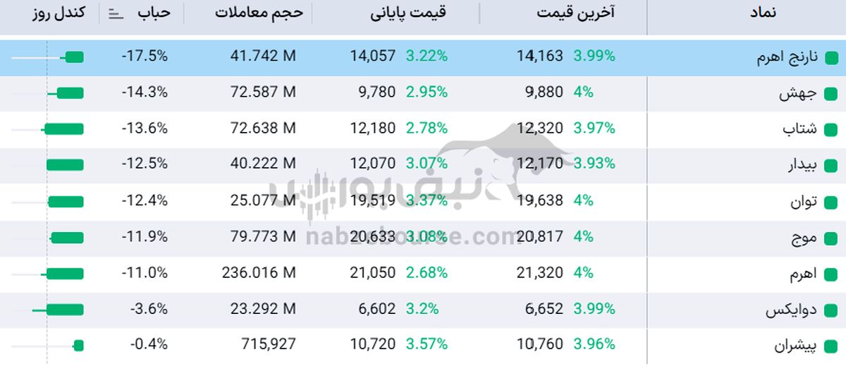 تحلیل تکنیکال صندوق نارنج ۳۱ تیر | صندوق نارنج؛ آماده برای صعود تا سقف تاریخی؟