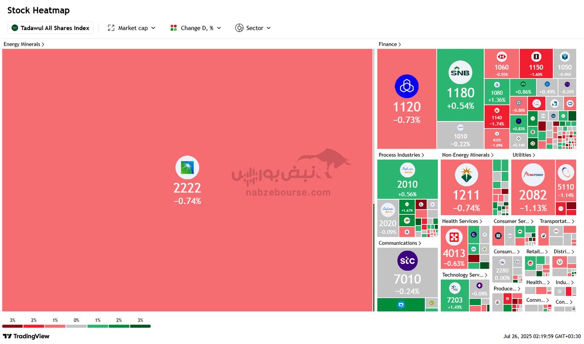 نبض بورس‌های جهانی در ۳ مرداد | صعود وال‌استریت در سایه افت بورس‌های آسیایی