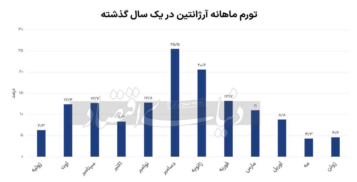 پایان ماه عسل پنجماهه اقتصاد تورمی ؟