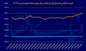 هت‌تریک تاریخی دلار؛ بررسی روند افزایشی