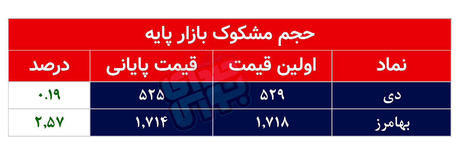 کدام نمادها مشکوک معامله شدند؟ ۲۴ تیر ۱۴۰۴